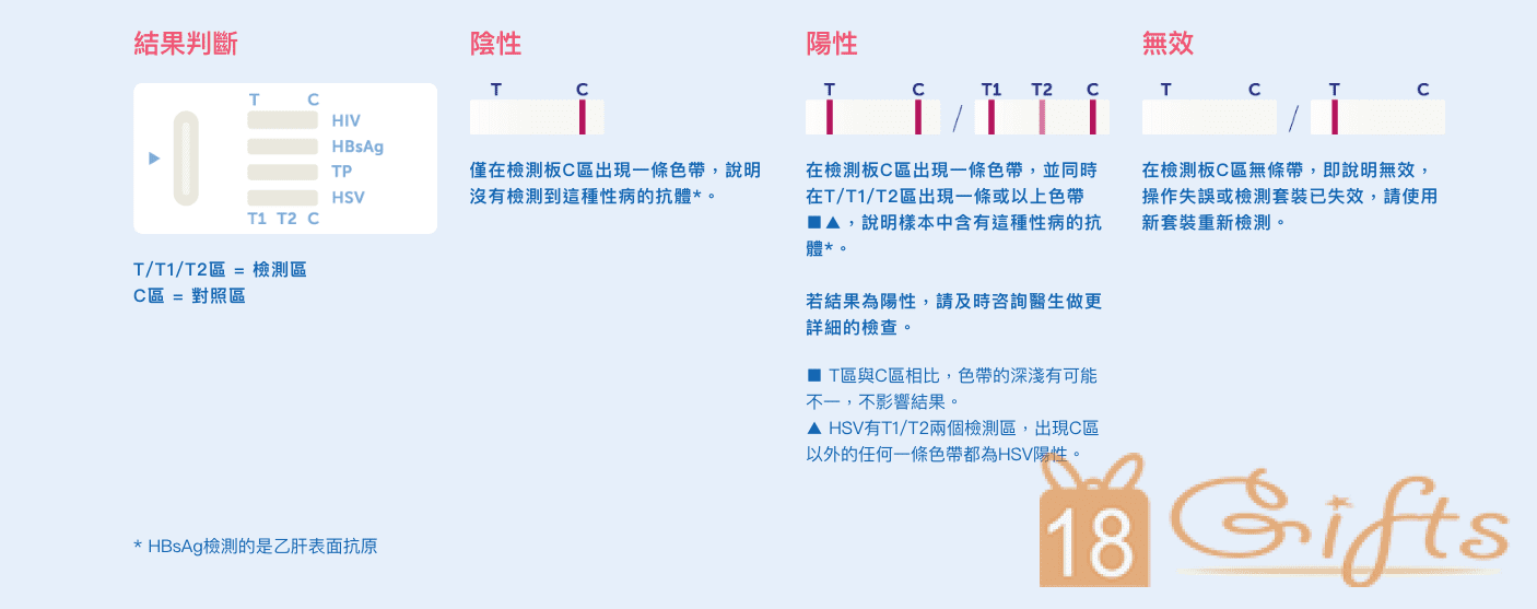 Staysafe 安心驗4合1性病快速測試套裝