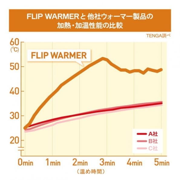 TENGA FLIP WARMER 飛機杯加熱器