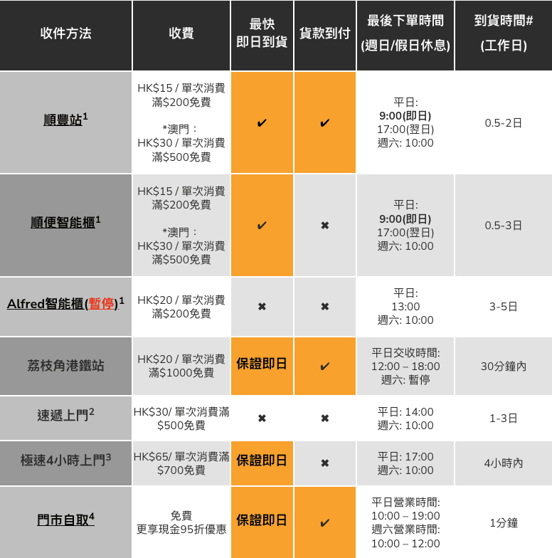 運費及時間 - 香港及澳門