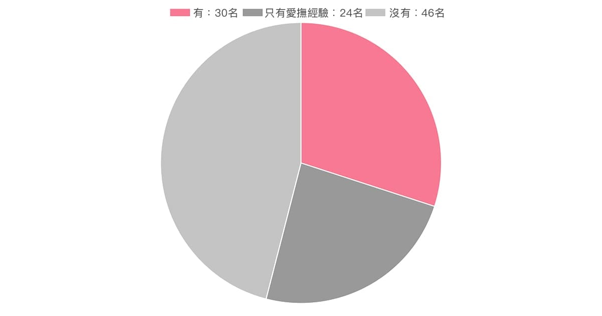 正確肛交方法大解構！事前準備、開發方式一次看